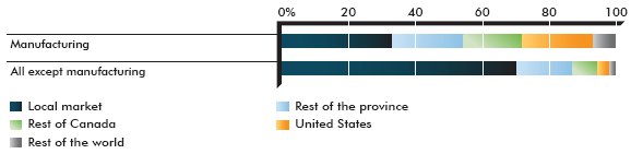Graph of Sales from enterprise's main product by region in 2009