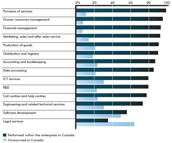 Figure 2.6: Business activities undertaken in Canada in 2009 (the long description is located below the image)