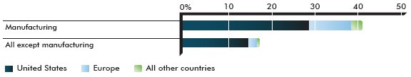 Graph of Location of enterprise head office in 2009 – Percentage of large enterprises