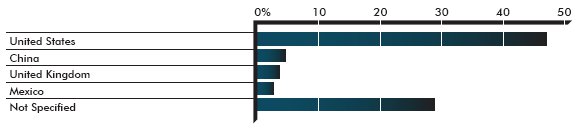 Graph of country of origin of business activities relocated from abroad into Canada in 2007–09 — Percentage of manufacturing enterprises that relocated business activities into Canada (the long description is located below the image)