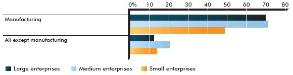 Graph of Enterprises that exported or attempted to export products in 2007–09 — Percentage of enterprises (the long description is located below the image)