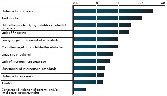 Graph of Obstacles to relocating or outsourcing business activities abroad in 2007–09 — Percentage of manufacturing enterprises that reported the importance of the obstacle as high (the long description is located below the image)