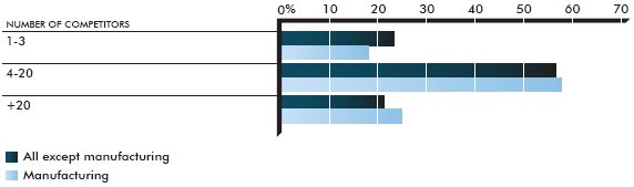 Graph of competitors reported by the enterprise in their principal market for their main product in 2009—Percentage of enterprises (the long description is located below the image)