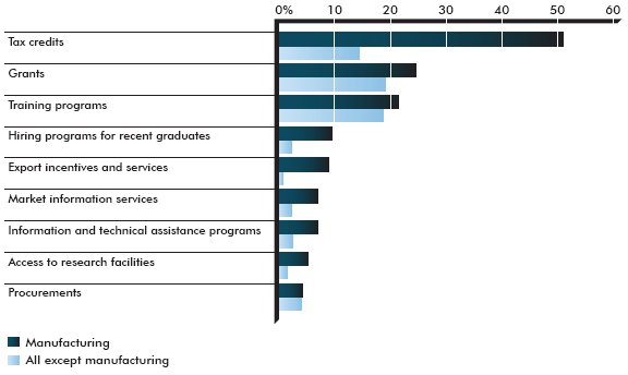 Graph of  the use of government support programs for innovation-related activities in 2007–09 — Percentage of enterprises (the long description is located below the image)