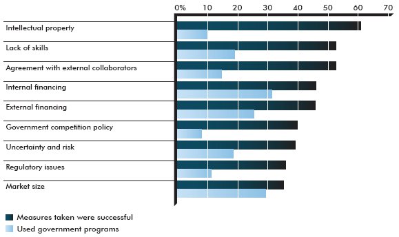 Graph of success rate of measures taken and use of government support programs to mitigate the obstacles to innovation in 2009 — Percentage of manufacturing enterprises that faced that type of obstacle and took measures to mitigate it (the long description is located below the image)