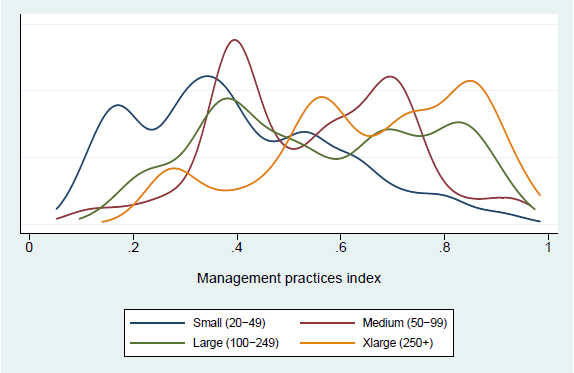 Graph of distributions for MP index by firm size – Weighted densities, total sample N = 4,227 (the long description is located below the image)