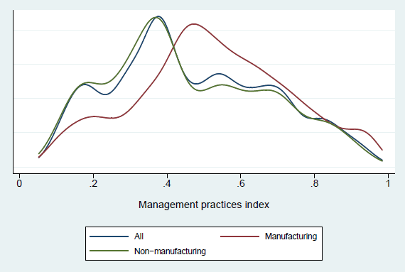 Graph of Distributions of MP index by sector – Weighted densities, total sample N = 4,227 (the long description is located below the image)