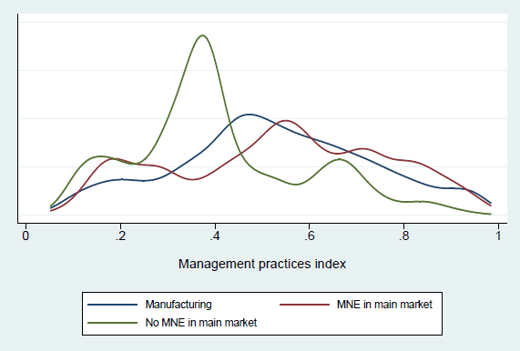 Graph of distributions of MPindex by presence of MNE – Weighted densities, total sample N = 4,227 (the long description is located below the image)