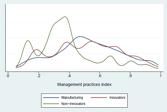 Graph of distributions of MPindex by innovator status – Weighted densities, total sample N = 4,227 (the long description is located below the image)