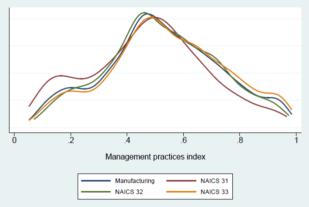 Graph of distributions of MPindex for NAICS 31, 32 and 33 (the long description is located below the image)