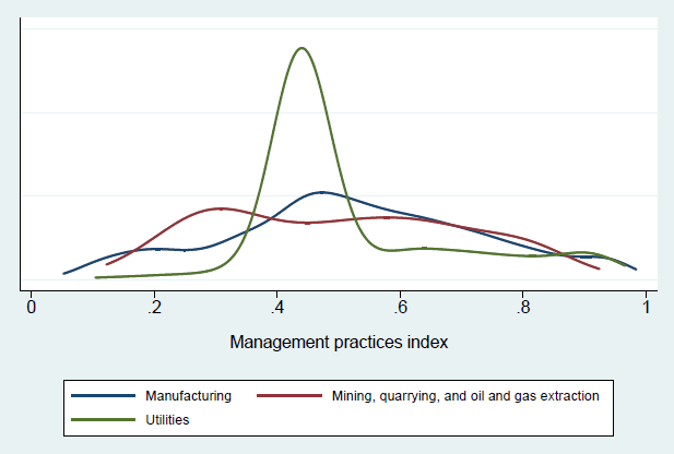 Graph of distributions of MPindex for NAICS 31, 32 and 33 (the long description is located below the image)