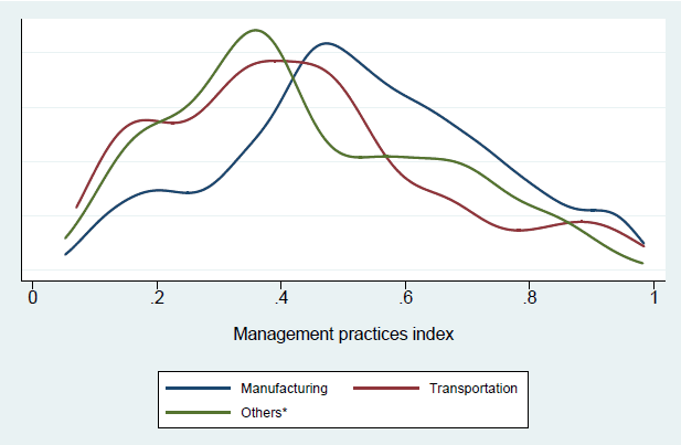 Graph of distributions of MPindex for NAICS 48 and other (the long description is located below the image)