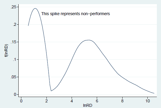 Graph of Non-parametric density of R&D expenditures (lnRD) - Unweighted (N = 827) (the long description is located below the image)