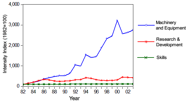 Graph of Professional, Scientific & Technical Industry R&D and M&E intensities and Skills (the long description is located below the image) Graph of Professional, Scientific & Technical Industry R&D and M&E intensities and Skills (the long description is located below the image)
