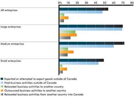 Graph of degree of International Involvement of Enterprises Operating in Canada — Canada, Manufacturing Enterprises, 2007–2009 (the long description is located below the image)