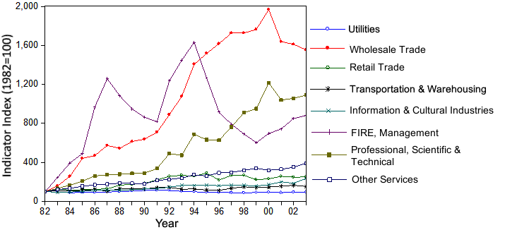 Graph of Services Sector, R&D and M&E intensities and Skills (the long description is located below the image) Graph of Services Sector, R&D and M&E intensities and Skills (the long description is located below the image)
