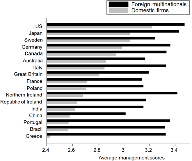 Graph of Average Management Scores, per country (the long description is located below the image)