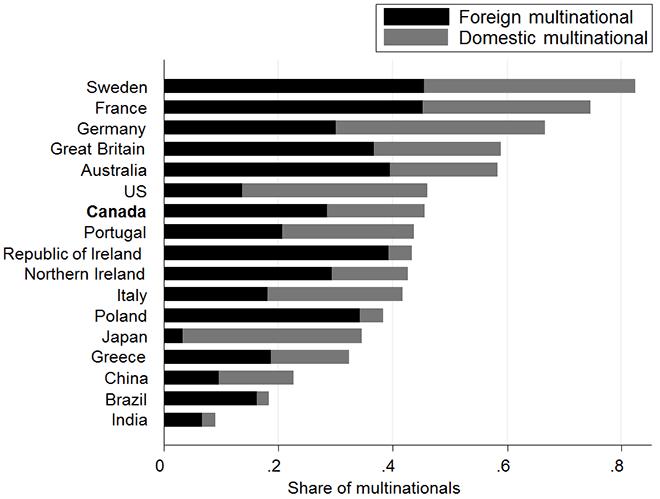 Graph of Share of Multinationals, per country (the long description is located below the image)