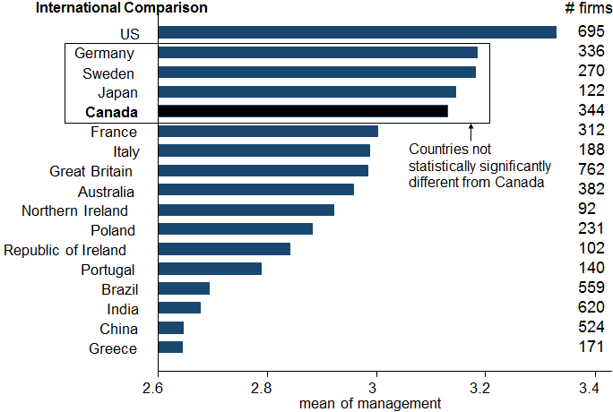 Graph of Manufacturing Management Scores, per Country (the long description is located below the image)