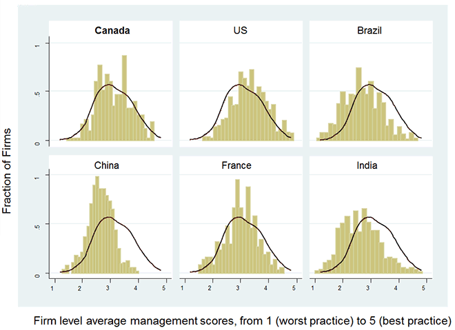 Graphs of high manufacturing management scores, per country (the long description is located below the image)