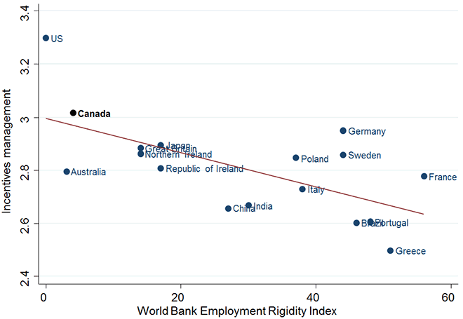 Graph of Average Management Score on Incentives Management compared to World Bank Employment Rigidity Index, by country (the long description is located below the image)