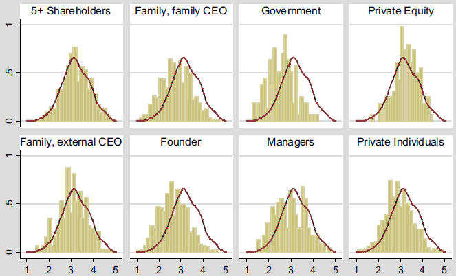 Graph of 8 ownership categories with distribution of firm management scores and density for dispersed shareholders (the long description is located below the image)
