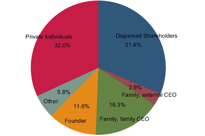 Graph of Shares of Ownership in the 344 Canadian Manufacturing Firms Interviewed (%) (the long description is located below the image)