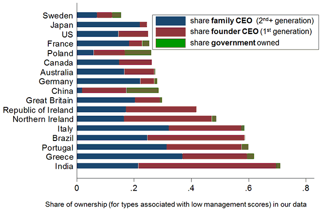 Graph of Share of Ownership (for Types Associated with Low Management Scores), per country (the long description is located below the image)