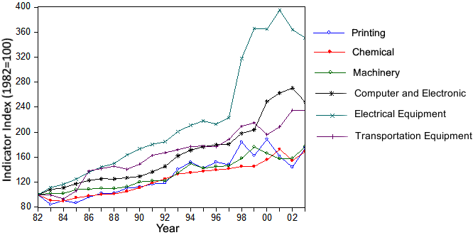 Graph of High-Tech Manufacturing Sector, R&D and M&E intensities and Skills (the long description is located below the image) Graph of High-Tech Manufacturing Sector, R&D and M&E intensities and Skills (the long description is located below the image)