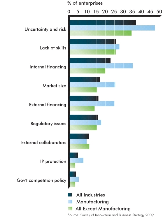 Graph of Percentage of Enterprises Reporting Obstacles to Innovation – All Enterprises, Canada, 2009 (the long description is located below the image)