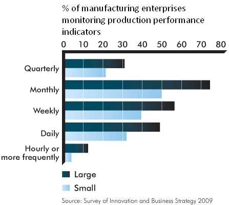 Graph of Percentage of Enterprises Reporting the Frequency at which Production Performance Indicators are Shown to Managers of Operations – Manufacturing Enterprises Monitoring Production Performance Indicators, Canada, 2009 (the long description is located below the image)