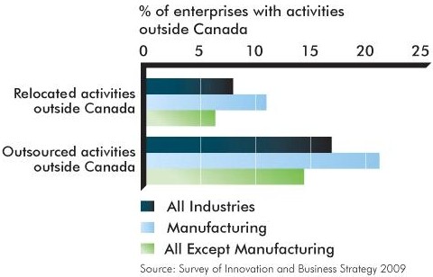 Graph of Percentage of Enterprises with Activities Outside Canada, having Relocated or Outsourced Activities Outside Canada — All Enterprises with Activities Outside Canada, 2007–2009 (the long description is located below the image)