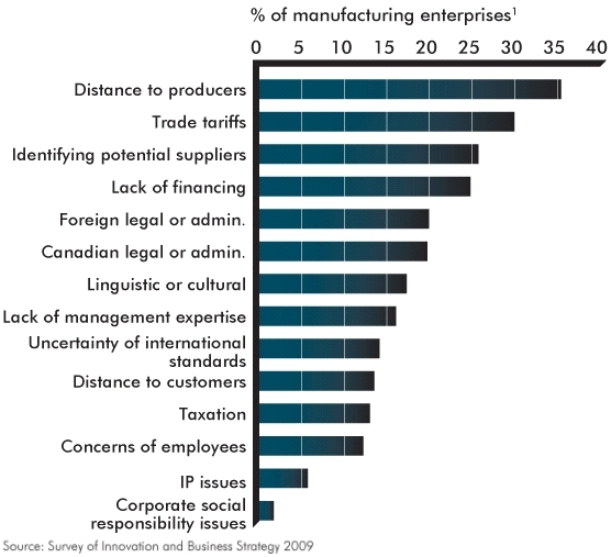 Graph of Percentage of Manufacturing Enterprises Indicating that the Degree of Importance of the Obstacles to Relocation or Outsourcing they Faced was High — Manufacturing Enterprises, Canada. 2007–2009 (the long description is located below the image)