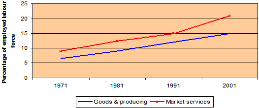 Graph of Percentage of Labour Hours Accounted for by Workers with at least a University Degree (the long description is located below the image)