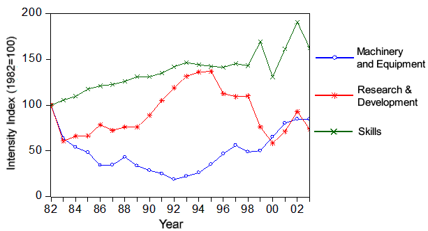 Graph of Mining Industry R&D and M&E intensities and Skills (the long description is located below the image) Graph of Mining Industry R&D and M&E intensities and Skills (the long description is located below the image)