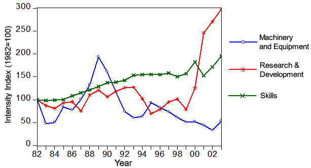 Graph of Paper Industry R&D and M&E intensities and Skills (the long description is located below the image) Graph of Paper Industry R&D and M&E intensities and Skills (the long description is located below the image)