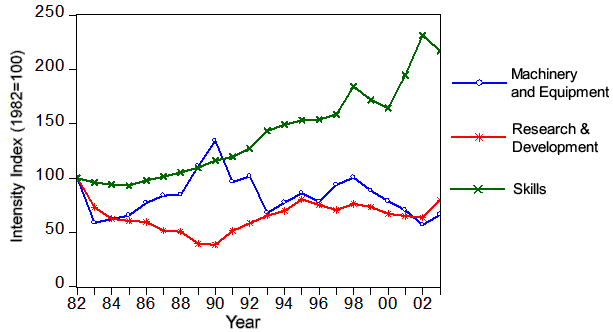 Graph of Plastics and Rubber Industry R&D and M&E intensities and Skills (the long description is located below the image) Graph of Plastics and Rubber Industry R&D and M&E intensities and Skills (the long description is located below the image)