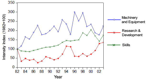 Graph of Printing Industry R&D and M&E intensities and Skills (the long description is located below the image) Graph of Printing Industry R&D and M&E intensities and Skills (the long description is located below the image)