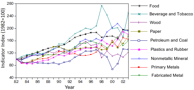 Graph of Resource-Based Manufacturing Sector, R&D and M&E intensities and Skills (the long description is located below the image) Graph of Resource-Based Manufacturing Sector, R&D and M&E intensities and Skills (the long description is located below the image)