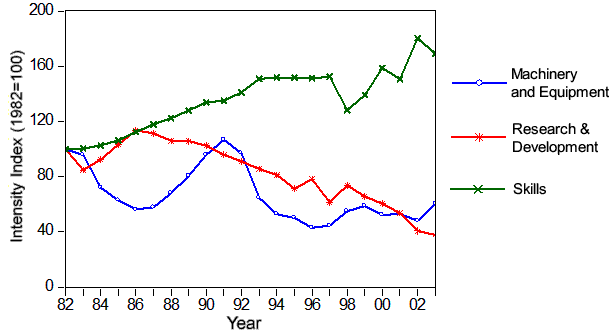 Graph of Utilities Industry R&D and M&E intensities and Skills (the long description is located below the image) Graph of Utilities Industry R&D and M&E intensities and Skills (the long description is located below the image)