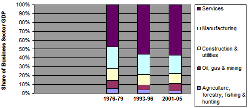 Graph of Value Added Shares within the Commercial Sector (the long description is located below the image)
