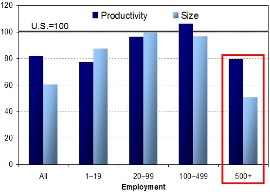 Graph of Average Productivity Level and Employment Size  in Canada by Employment Size Group (U.S.=100), 1997 (the long description is located below the image)