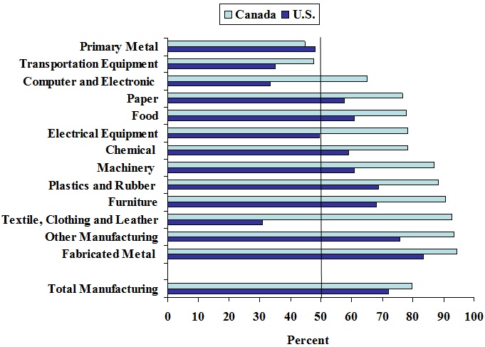 Graph of Small Establishment Share of Employment by Industry in Canadian and U.S. Manufacturing, 2007 (the long description is located below the image)