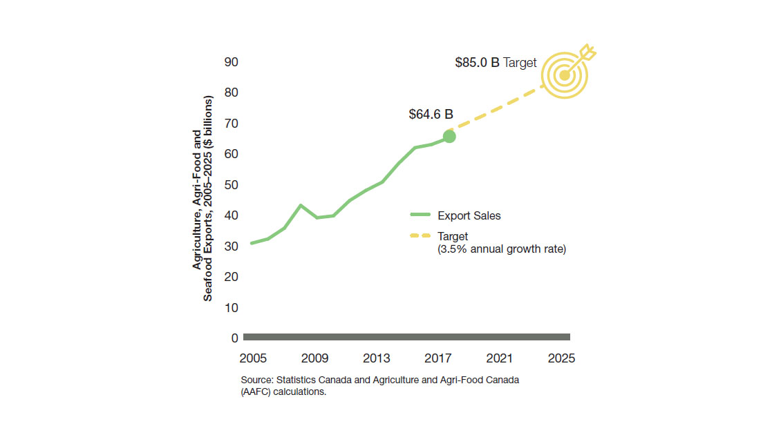 Agriculture, Agri-food and Seafood Exports, 2005–2025