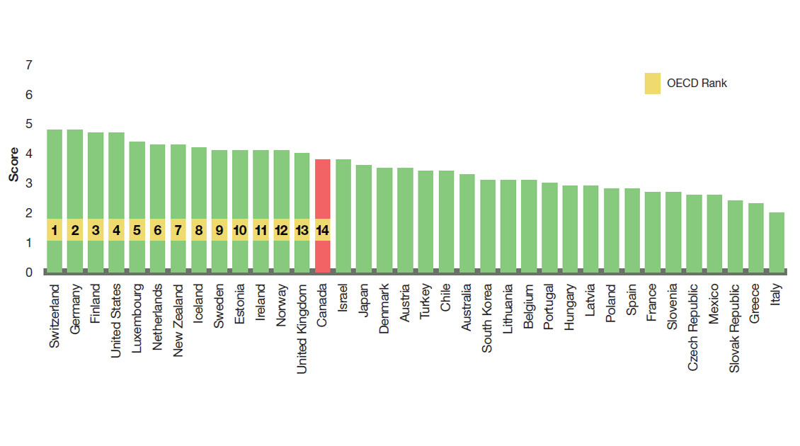 Global Competitiveness Index (Burden of Government Regulation) for OECD Countries