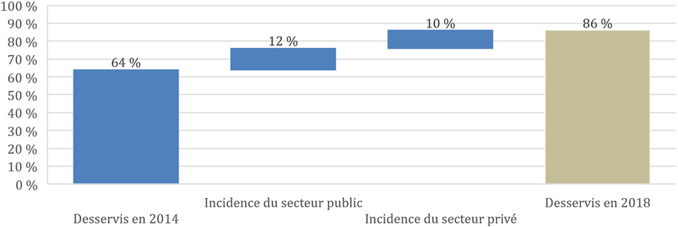 Graphique à barre illustrant l'incidence des investissements sur les ménages ruraux desservis par 5/1 Mo/s (2014 et 2018) (la description détaillée se trouve sous l'image)
