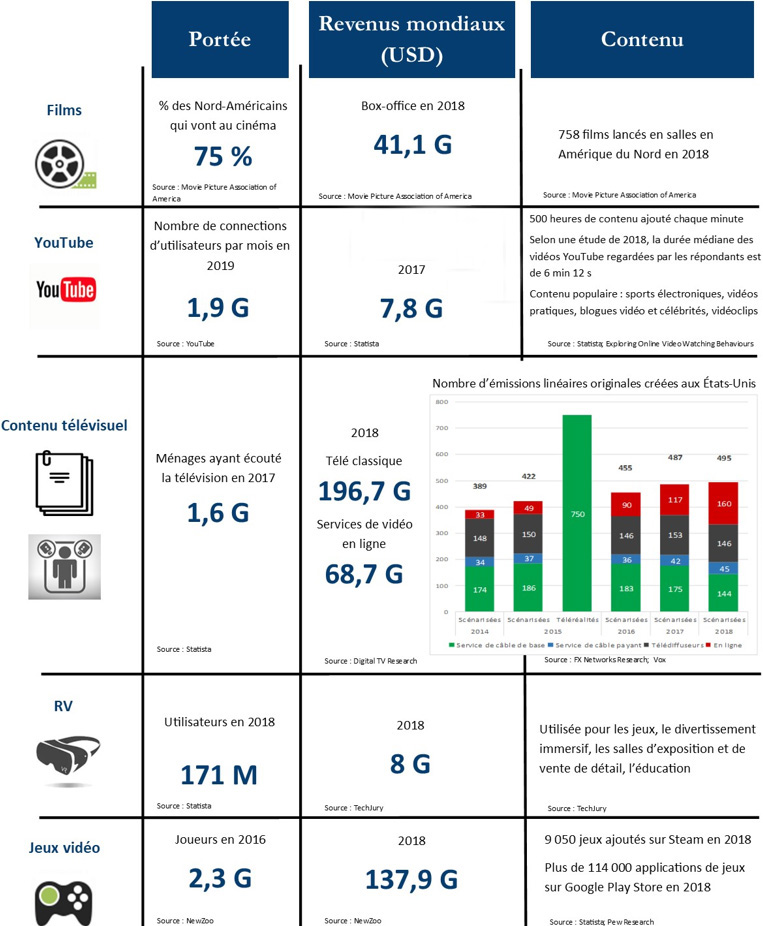 Infographie illustrant le contenu audiovisuel dans un marché mondialisé (la description détaillée se trouve sous l'image)