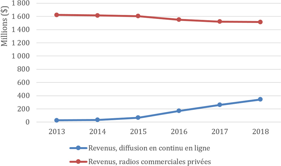 Graphique linéaire illustrant les revenus du contenu audio (2013-2018)  (la description détaillée se trouve sous l'image)