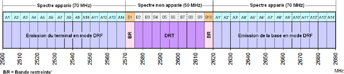 Plan général de répartition des fréquences pour le SRLB dans la bande 2 500 2 690 MHz (la description détaillée se trouve sous l'image)