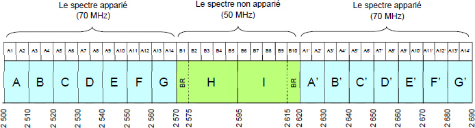 Plan de blocs de fréquences SRLB (la description détaillée se trouve sous l'image)